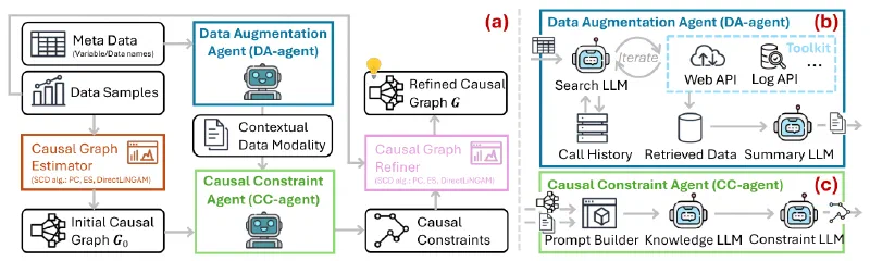 Main figure of Exploring Multi-Modal Data with Tool-Augmented LLM Agents for Precise Causal Discovery