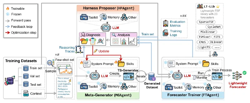 Main figure of MetaCaster: Meta-Harness-Optimized Agent for End-to-End Few-Shot Learning of Lightweight Time Series Forecasters