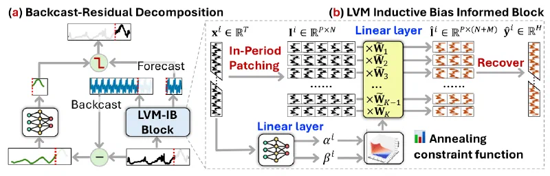 Main figure of SVTime: Small Time Series Forecasting Models Informed by "Physics" of Large Vision Model Forecasters
