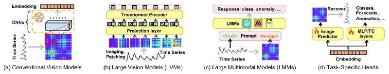 Main figure of Harnessing Vision Models for Time Series Analysis: A Survey